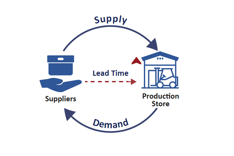 Lead time là gì? Những yếu tố tác động đến lead time là gì?