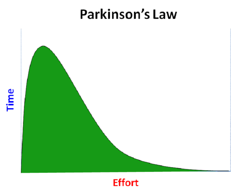 Một cách hiểu khác của định luật parkinson 