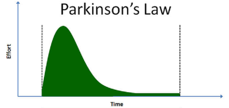 Tại sao lại có hiện tượng định luật Parkinson