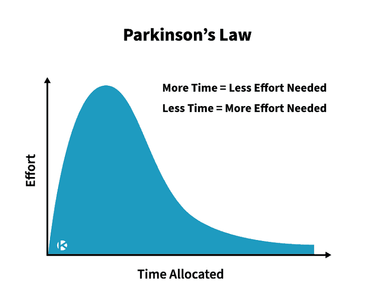 Sự ra đời của định luật Parkinson