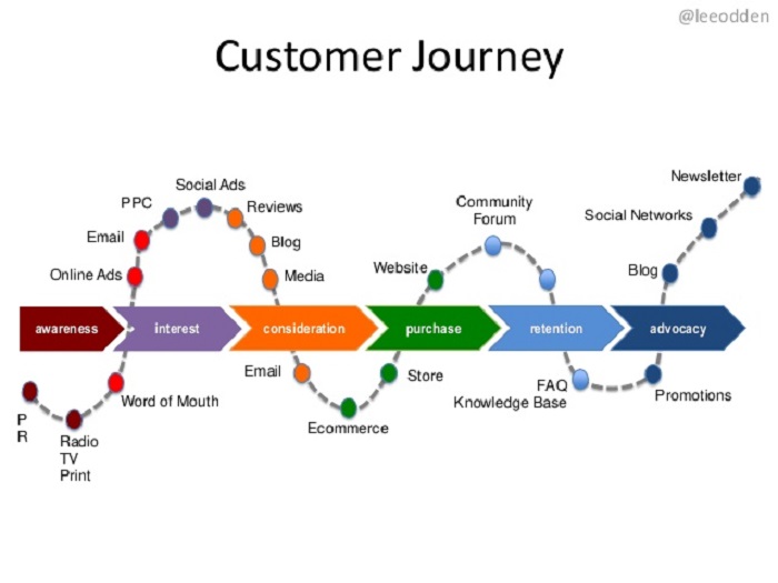 Nhận diện mục đích của Customer Journey Map