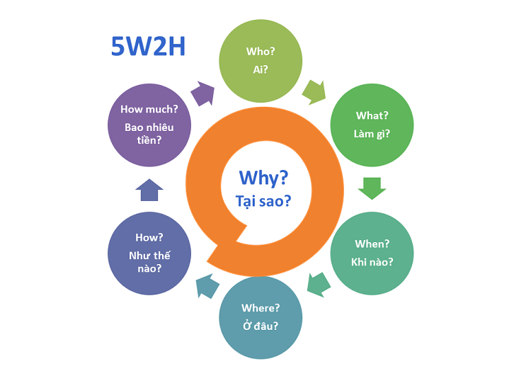 Nguyên tắc 5W1H, 5W2H và 5W1H2C5M: Kỹ năng lập kế hoạch trong mọi công việc